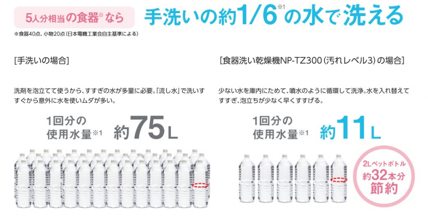 食洗機なら約6分の1の水で洗える