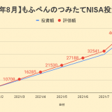 2021年8月 つみたてNISAの運用結果