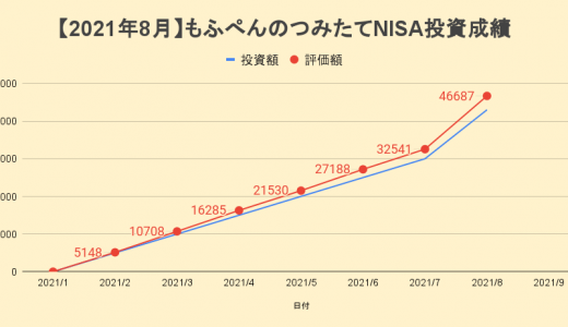 【2021年8月】楽天証券つみたてNISA 運用損益は＋3,687円でした