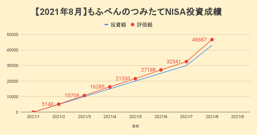 2021年8月 つみたてNISAの運用結果